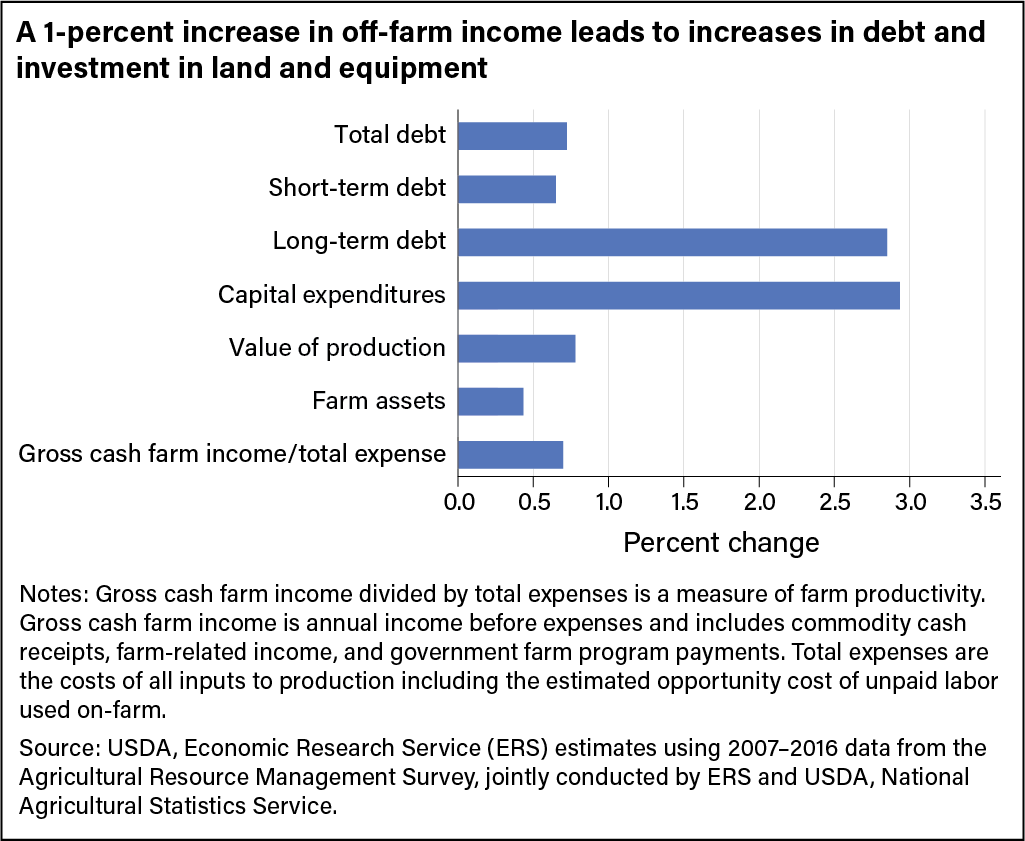 USDA ERS - Higher Off-farm Income Enables Farmers To Borrow More And ...