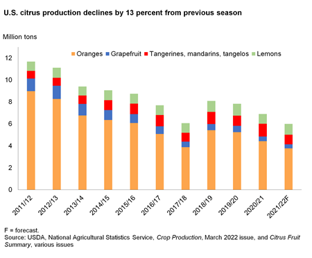 Fruit and Tree Nuts Outlook: March 2022