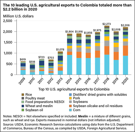 Bar chart showing in million U.S. dollars the top 10 U.S. agricultural exports to Colombia from 2009 to 2020.