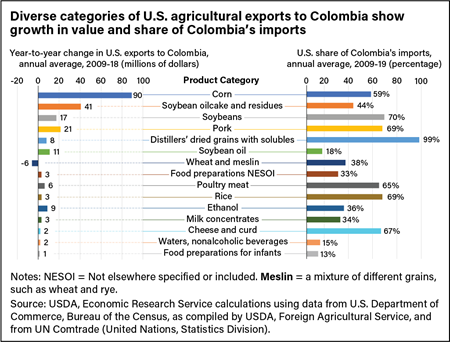 Side-by-side bar charts showing the annual average change in U.S. exports to Colombia (in millions of dollars) and the U.S. share of Colombia’s average annual imports (in percentage) from 2009 to 2018.