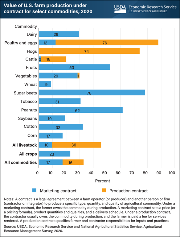 USDA ERS Chart Detail