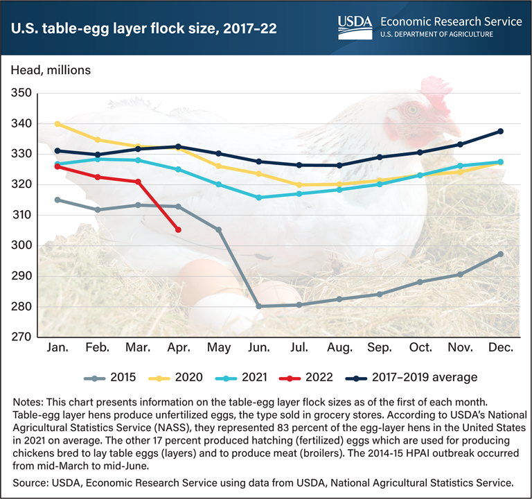 USDA ERS Chart Detail