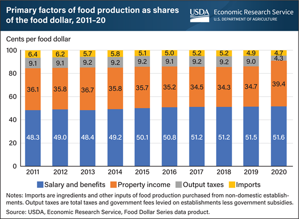 USDA ERS - Chart Detail