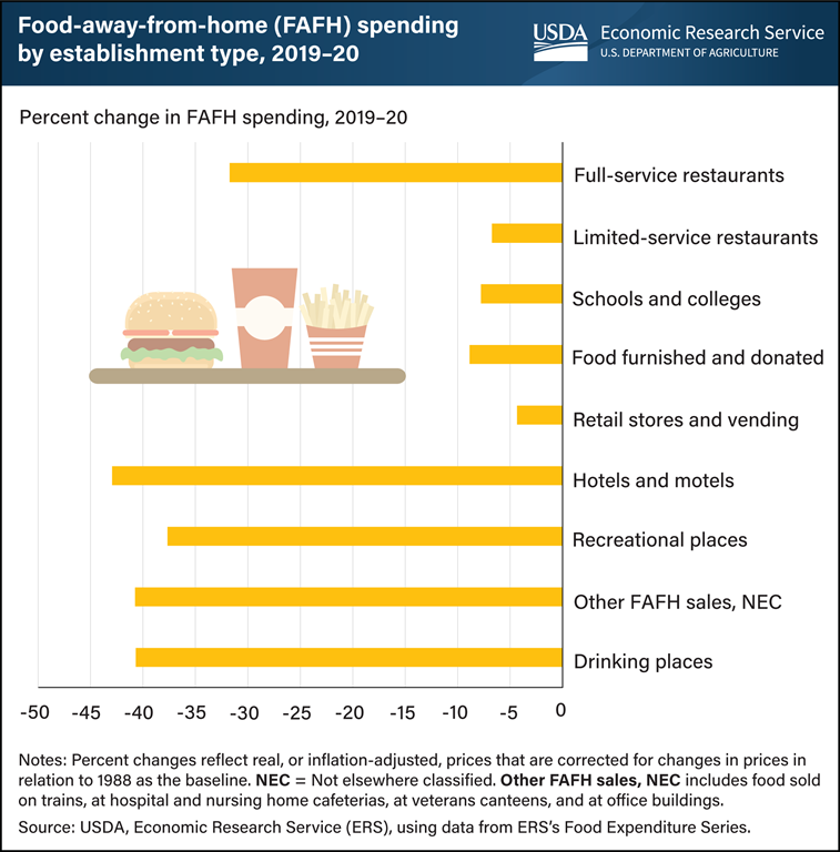 USDA ERS - Chart Detail