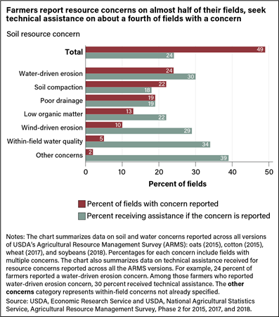 Horizontal bar chart showing types of soil resource concerns, the percentages of farmers who reported having those concerns and the percentages that received assistance if the concern was reported.