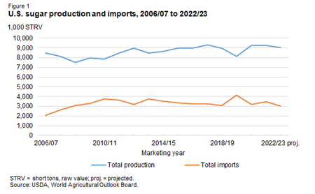 U.S. sugar production and imports, 2006/07 to 2022/23