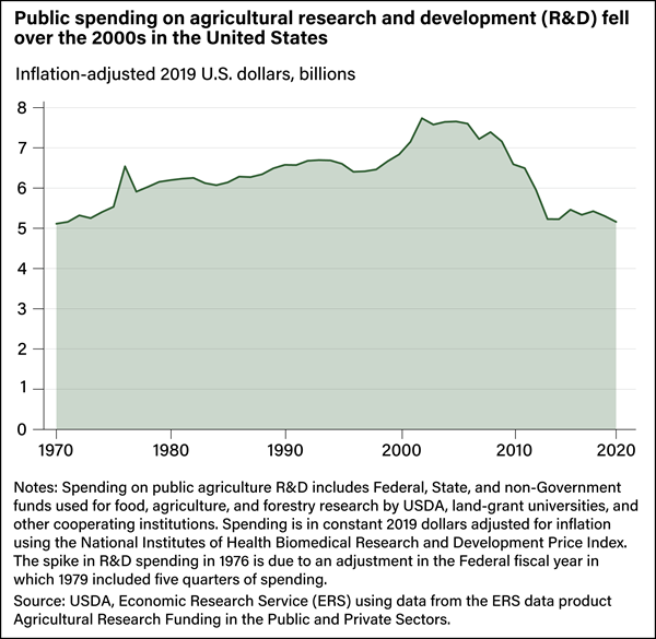 USDA ERS - Chart Detail