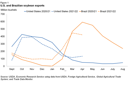 U.S. and Brazilian soybean exports