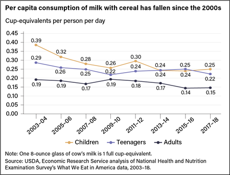 Line chart showing per capita cup-equivalents of milk consumed with cereal by children, teenagers, and adults from 2003-04 to 2017-18.
