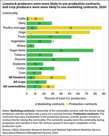 Bar chart showing select commodities under marketing and production contracts as a percent of total U.S. production.