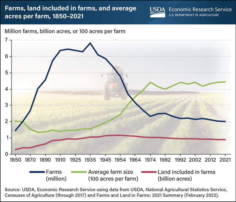 Usda Ers Chart Detail 9091