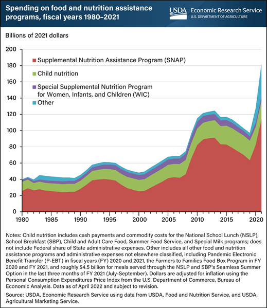 USDA ERS - Chart Detail