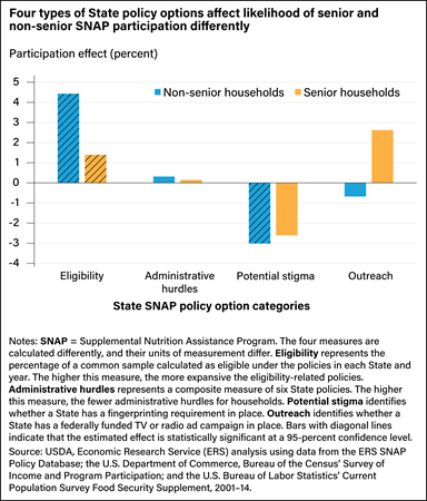 USDA ERS - State SNAP Policies Unlikely to Close Participation Gap Between  Seniors and Non-Seniors, Study Shows