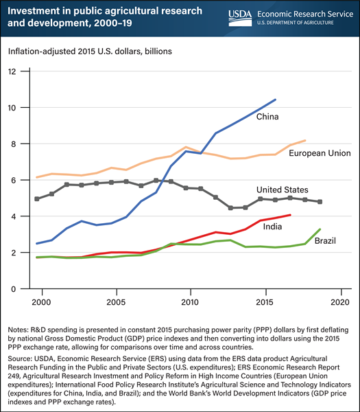 Usda Ers Chart Detail