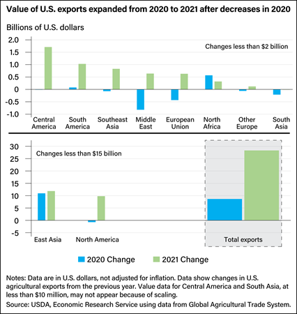 Two bar charts showing change in value of U.S. exports to selected regions in 2020 and 2021.