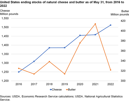 Line chart of United States ending stocks of natural cheese and butter as of May 31, from 2016 to 2022