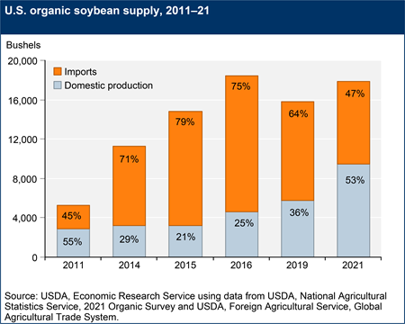 U.S. organic soybean supply, 2014–21