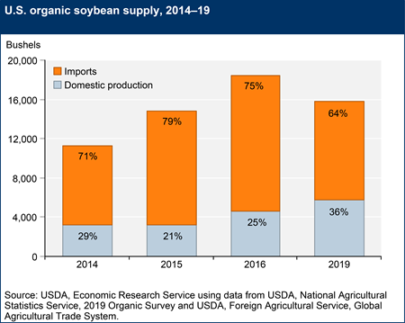 U.S. organic soybean supply, 2014–19