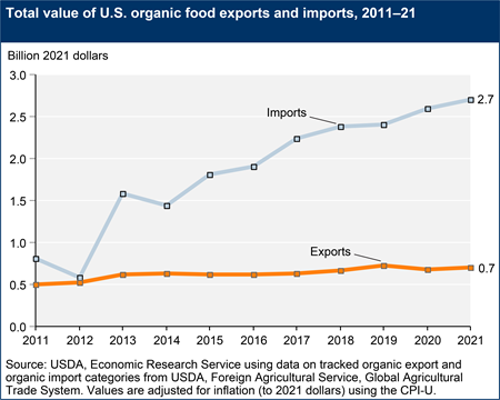 Total value of U.S. organic food exports and imports, 2011–21