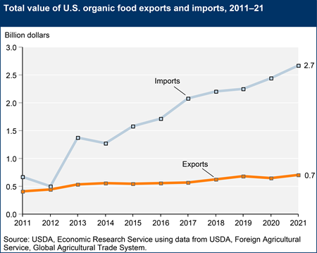 Total value of U.S. organic food exports and imports, 2011–21
