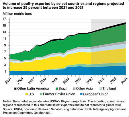 Stacked line chart showing the volume of poultry exports from select countries and regions from 2001 to 2022, with projections for those imports through 2031.