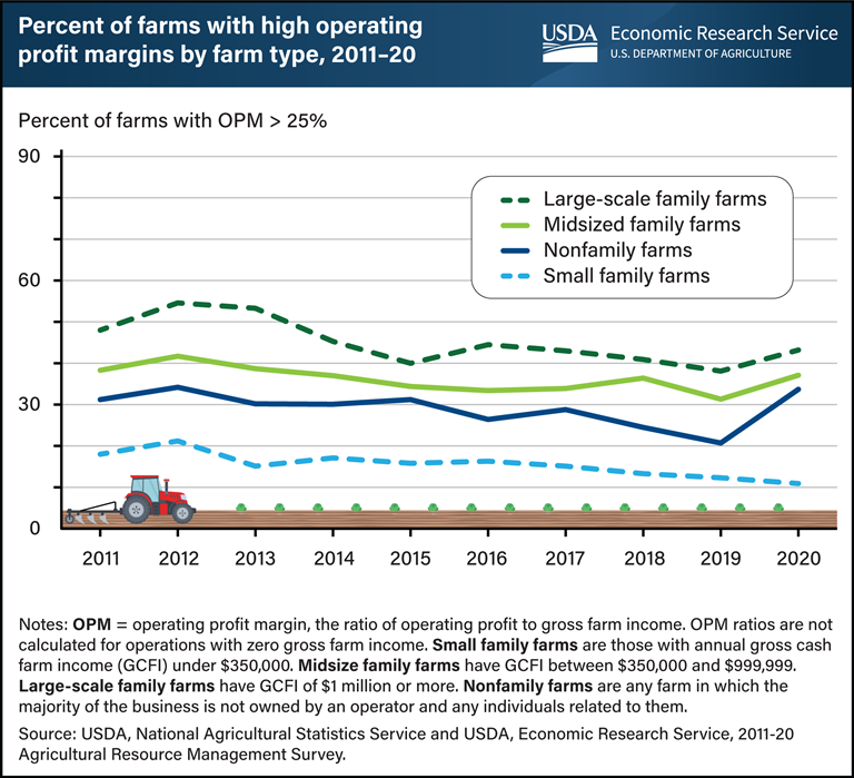 https://www.ers.usda.gov/webdocs/charts/104362/profit-margins-(rred)_768px.png?v=8734.3