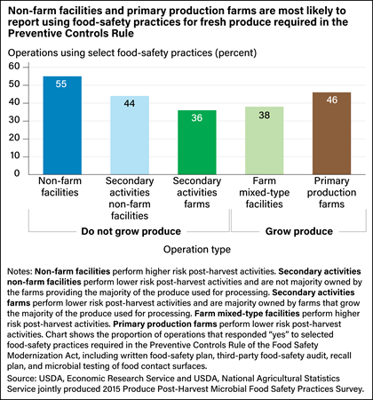Bar chart comparing the share of farm and processing operations that follow selected food-safety practices required in the Preventive Controls Rule of the Food Safety Modernization Act.