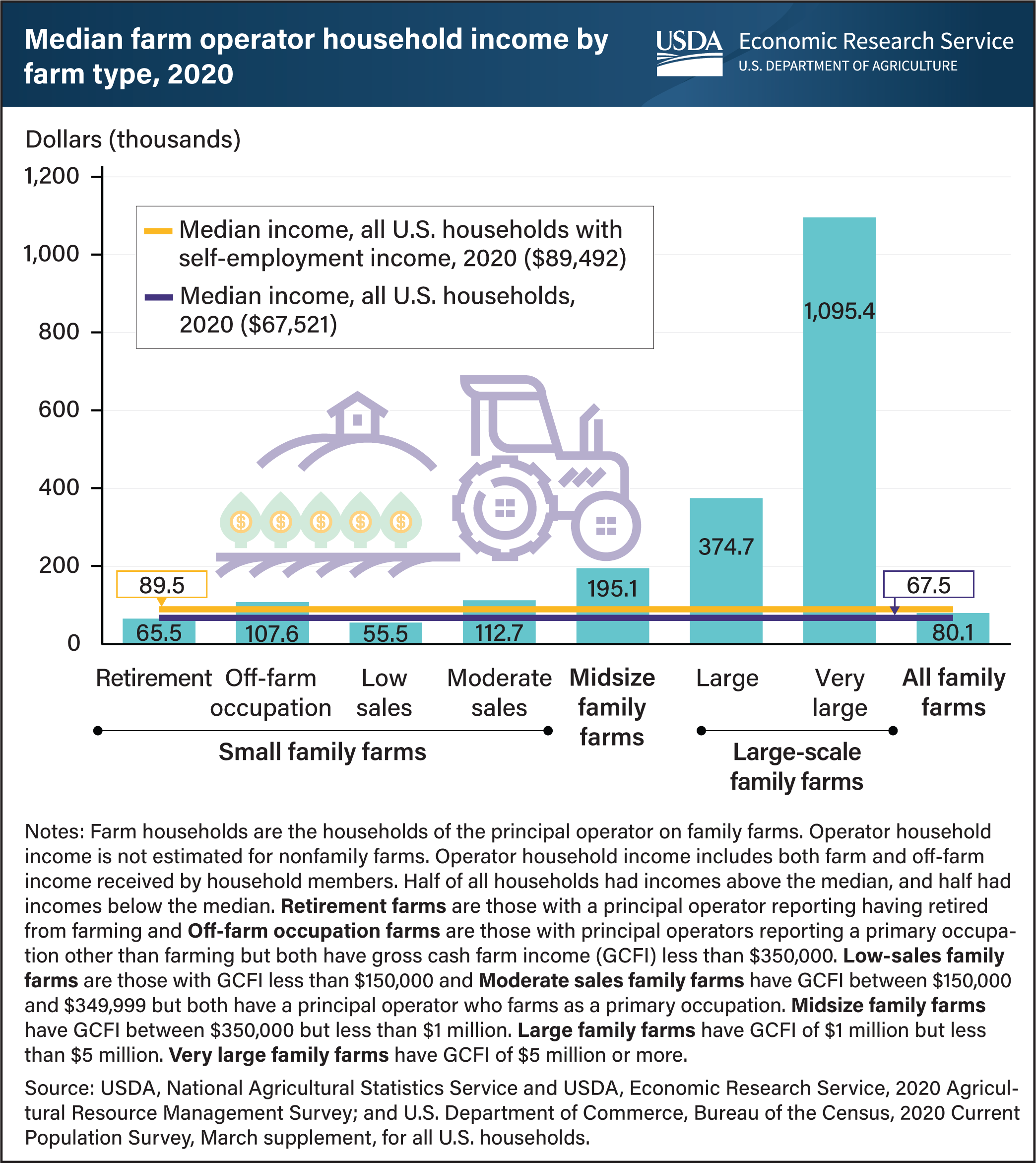 USDA ERS - Chart Detail