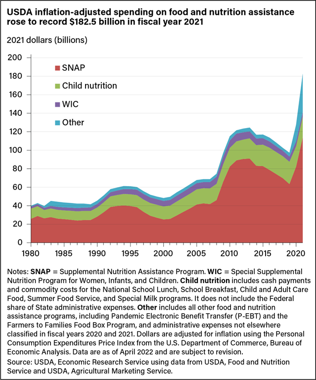 USDA ERS - Chart Detail