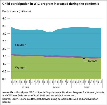 Stacked line chart comparing the number of children, women, and infants who participated in WIC in fiscal years 2019, 2020, and 2021.