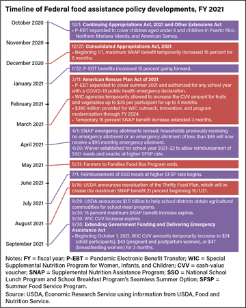 Vertical timeline detailing U.S. Federal food and nutrition policy developments from October 2020 to September 2021.