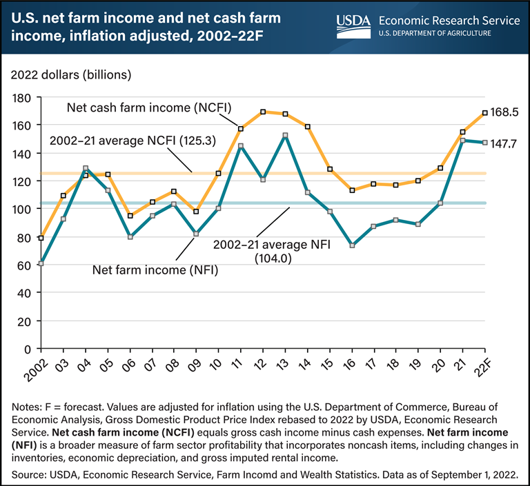 USDA ERS - Chart Detail