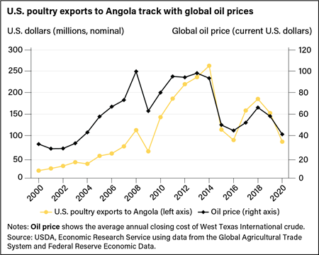 Line chart showing trends in the value of U.S. poultry exports to Angola and in global oil prices from 2000 to 2020.