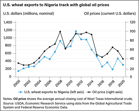 Line chart showing trends in the value of U.S. wheat exports to Nigeria and in global oil prices from 2000 to 2020.
