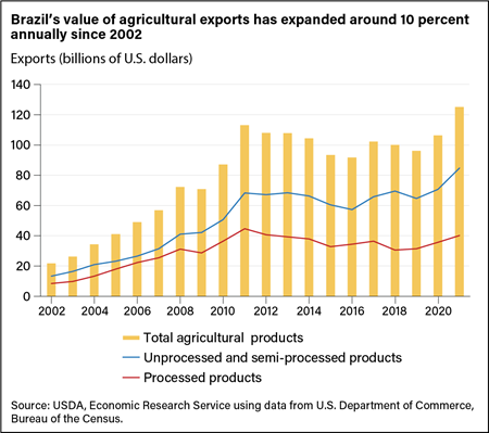 Combination bar and line chart showing the export value of all of Brazil’s agricultural products as well as export trends for unprocessed and semi-processed products and processed products.