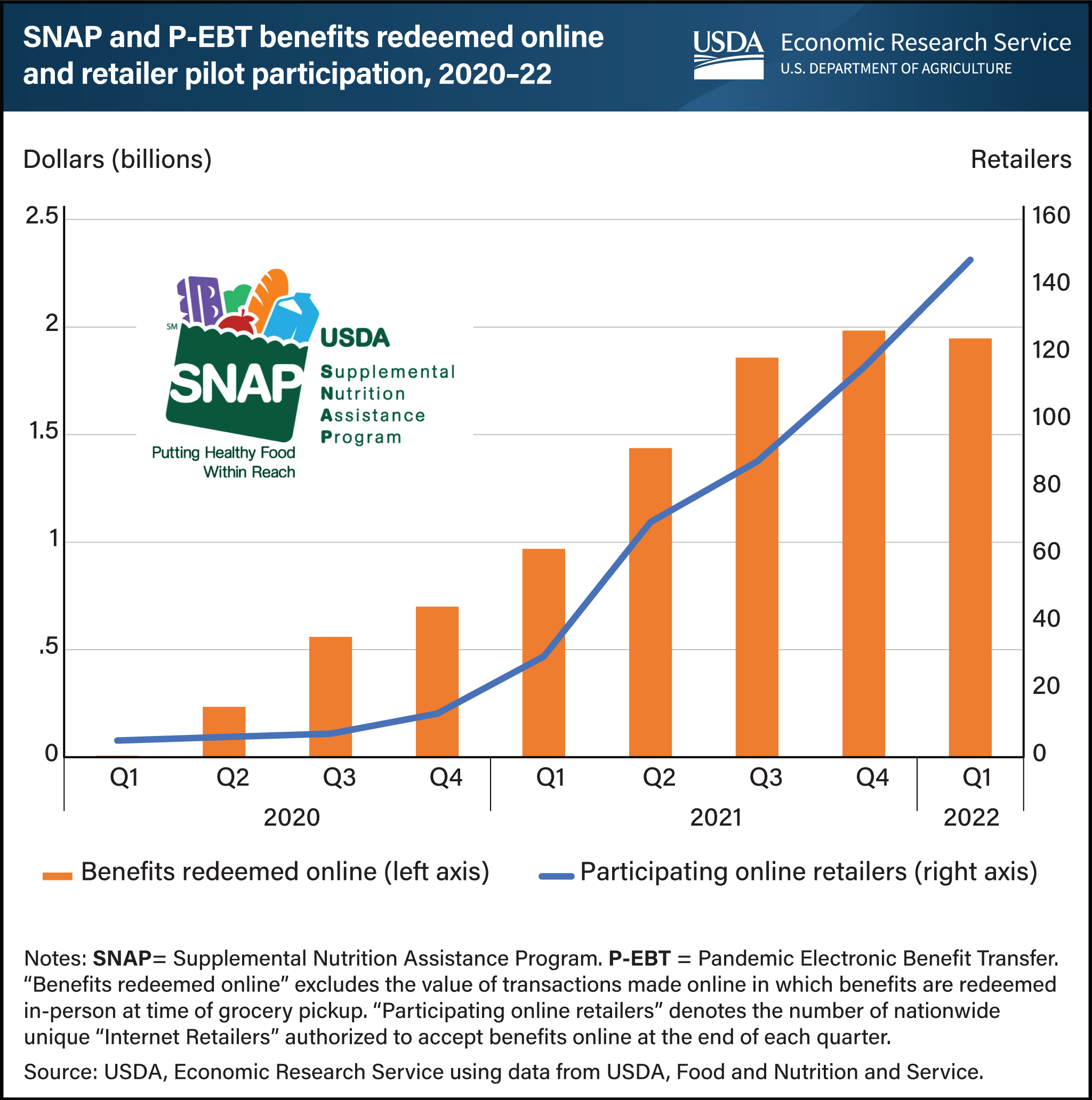 https://www.ers.usda.gov/webdocs/charts/104933/SNAP-Online-Purchasing-(FED).png?v=1463.1