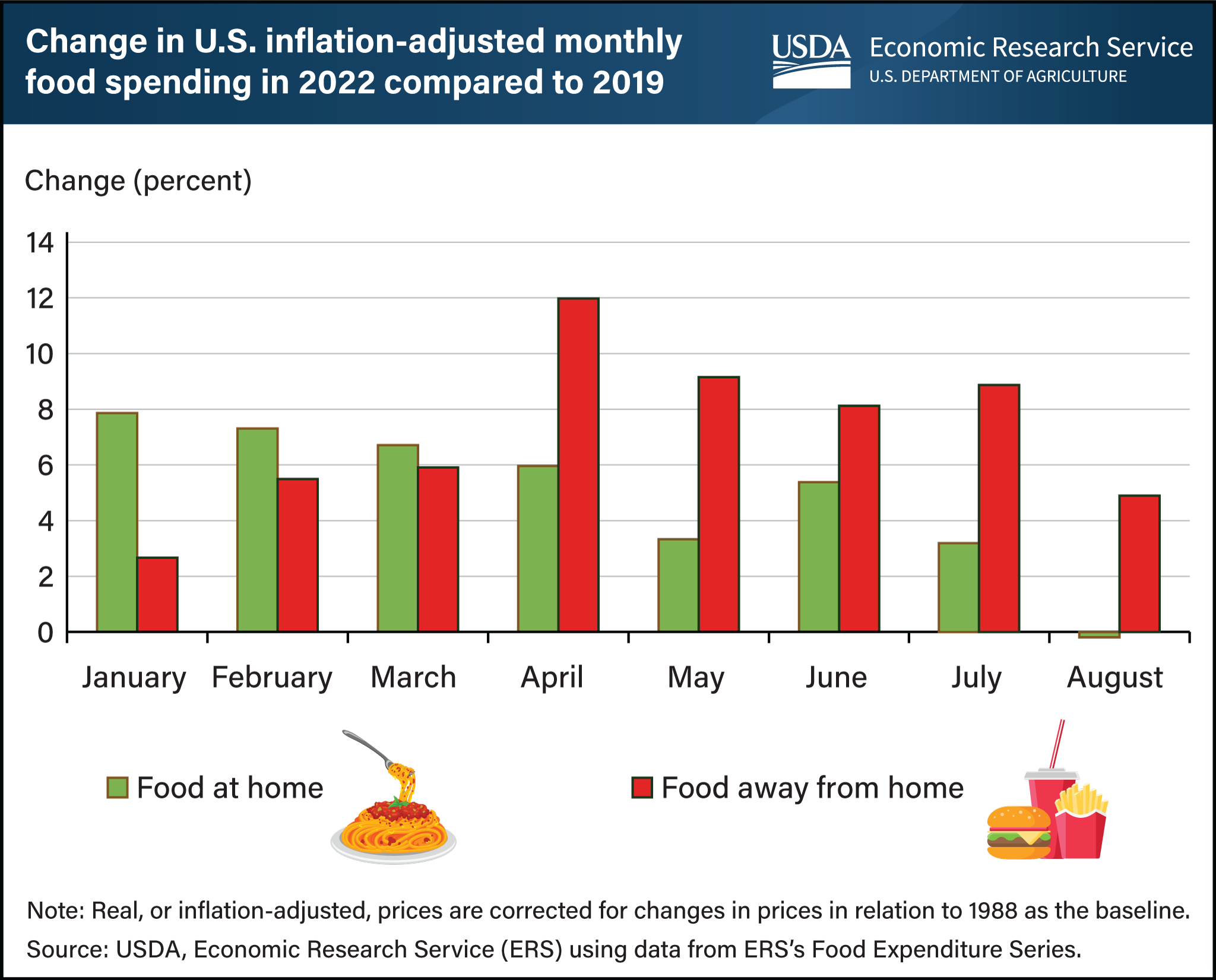 NPD: Inflation Driving Home Food Storage Growth