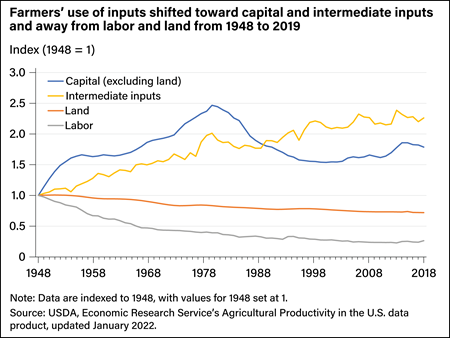Line chart showing changes in use of different farm inputs, including capital, intermediate, land, and labor, from 1948 to 2019.