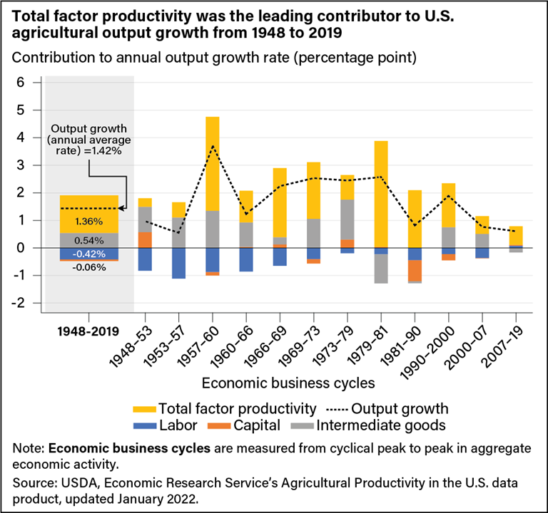 USDA ERS - Chart Detail