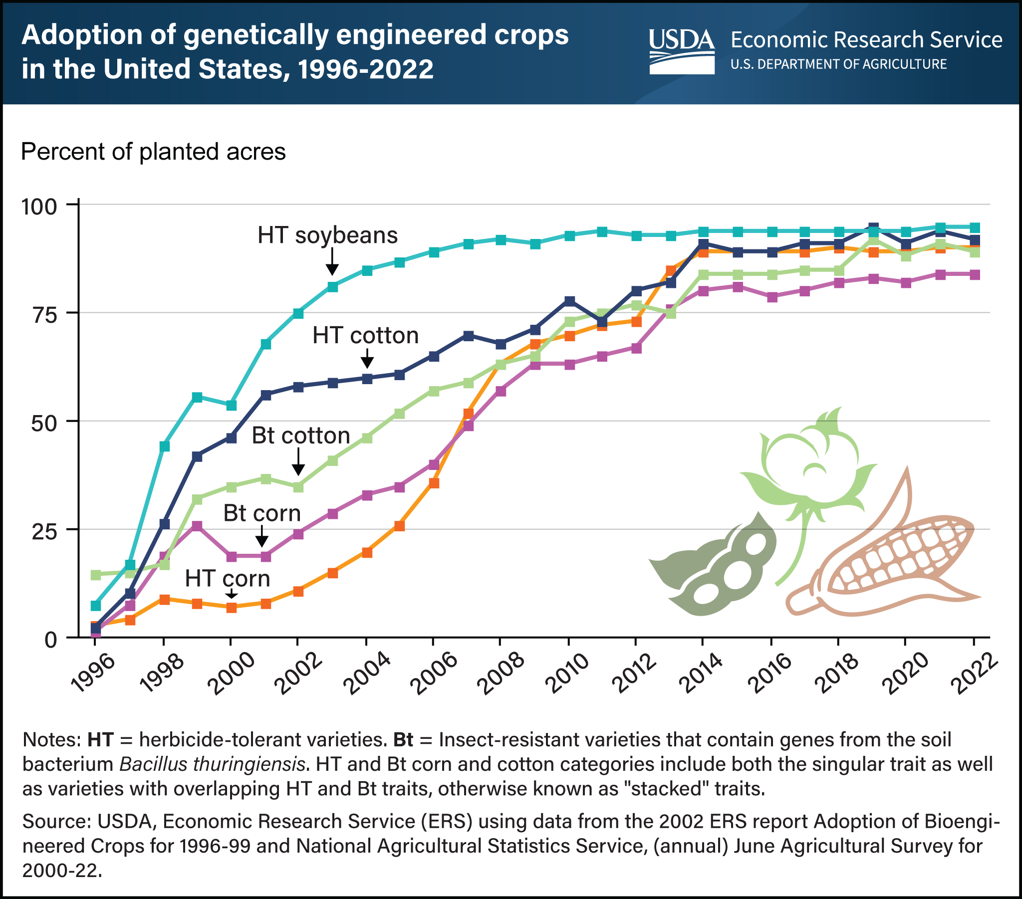 Usda Ers Chart Detail