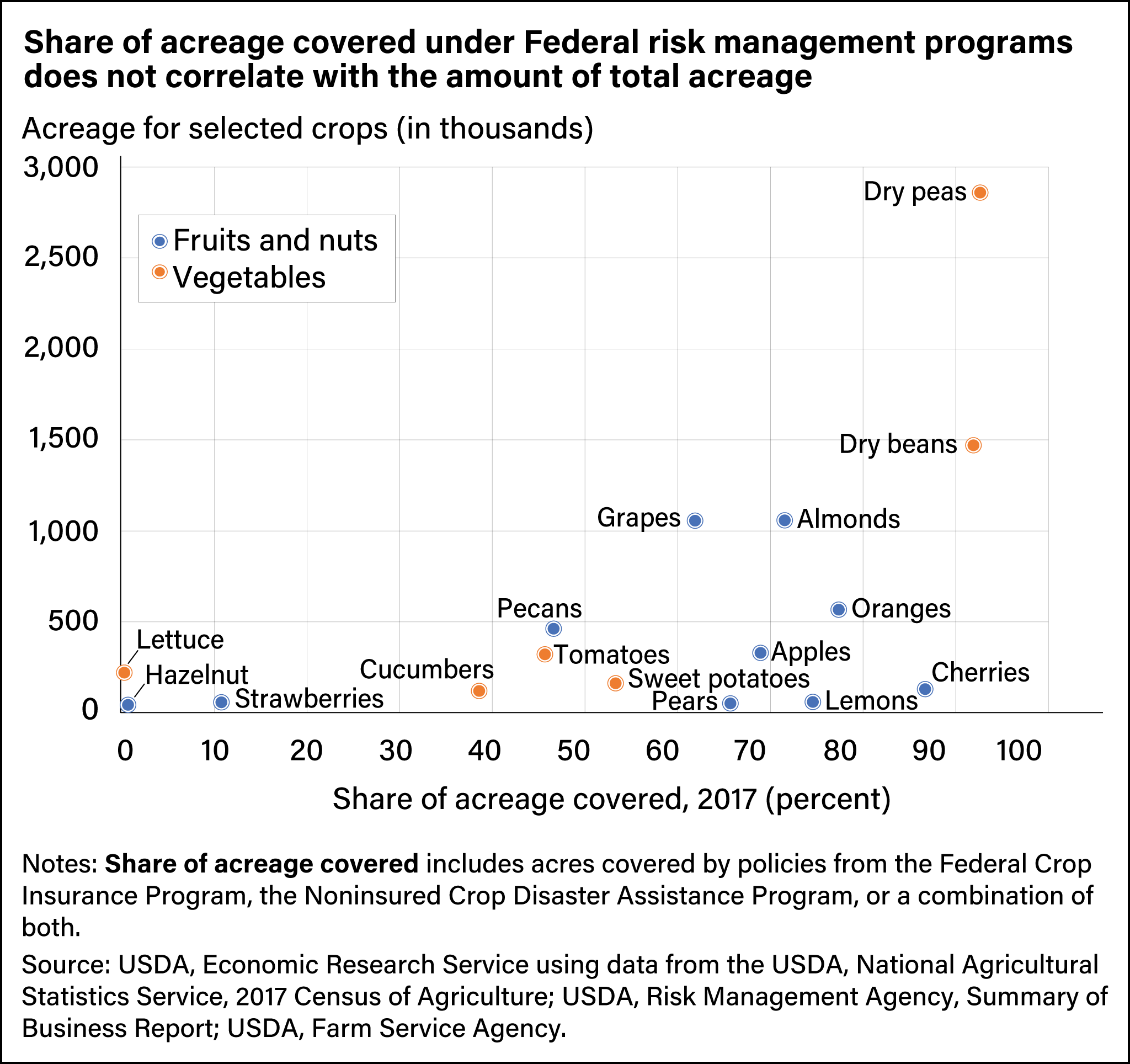 USDA ERS - Chart Detail