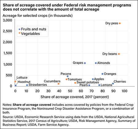 Scatter chart showing amount of acreage covered by Federal risk management programs compared with total acreage for selected specialty crops.