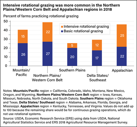 Stacked bar chart showing the percent of farms practicing intensive rotational grazing and basic rotational grazing among five U.S. regions.