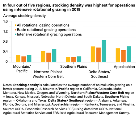 Bar chart showing the average stocking density for all rotational grazing operations and those that practice basic and intensive rotational grazing in five U.S. regions.