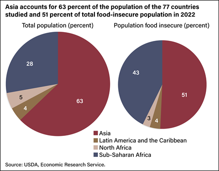 USDA ERS - Global Food Insecurity Grows in 2022 Amid Backdrop of Higher ...