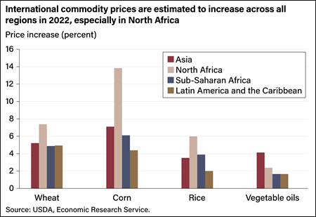 Bar chart showing the percent of price increase for wheat, corn, rice, and vegetable oils for Asia, North Africa, Sub-Saharan Africa, and Latin America and the Caribbean in 2022.