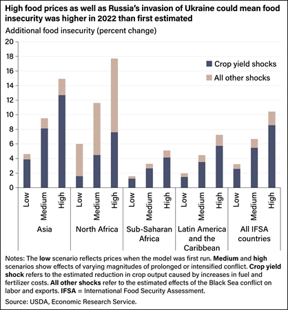 Stacked bar chart showing how various price shocks added to food insecurity in all 77 countries in the International Food Security Assessment and broken out by region.