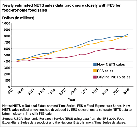 Line chart tracking food-at-home sales using data from a new method of calculation for National Establishment Time Series (NETS) data, NETS sales data used previously, and Food Expenditure Series data.