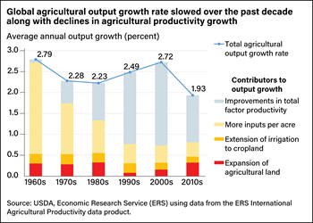 Combination line and stacked bar chart showing the rate of global agricultural output growth in the decades from the 1960s to the 2010s and the contributors to global output growth in those decades.