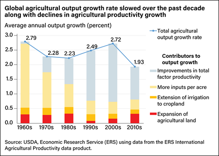 Combination line and stacked bar chart showing the rate of global agricultural output growth in the decades from the 1960s to the 2010s and the contributors to global output growth in those decades.